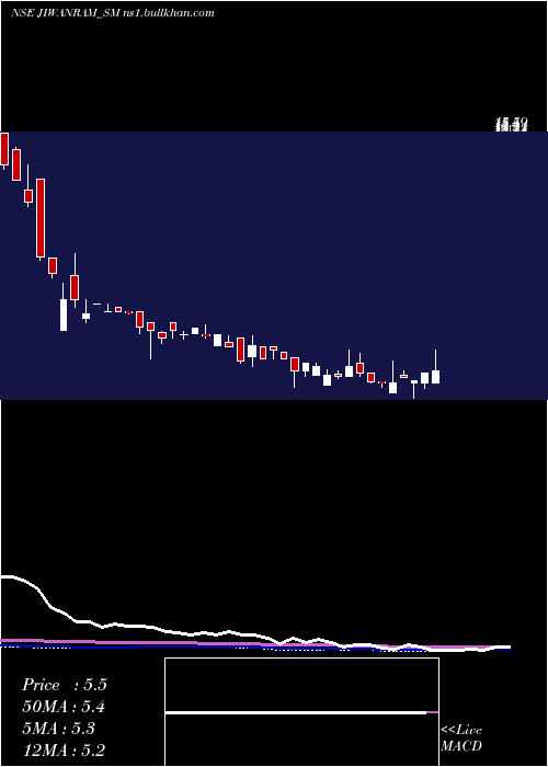  weekly chart JiwanramSheoduttra