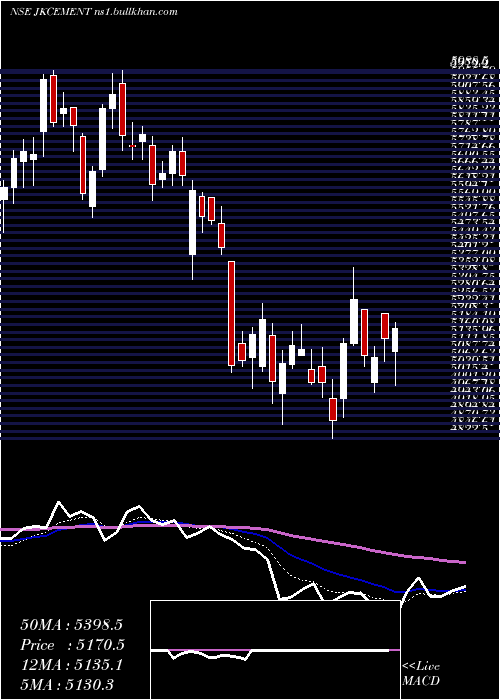  Daily chart JkCement