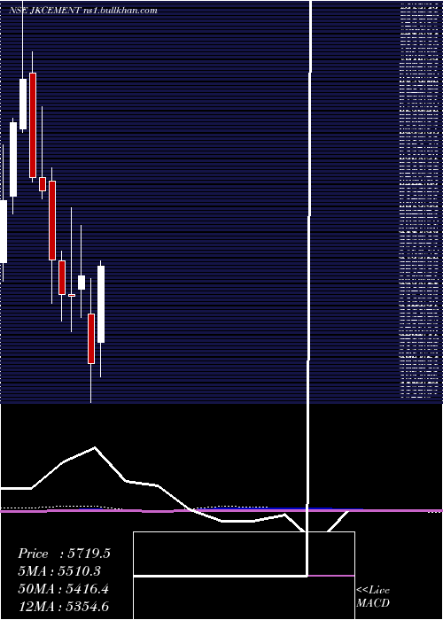  monthly chart JkCement
