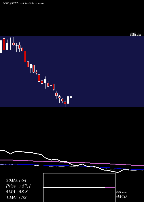  weekly chart JinkushalIndustries