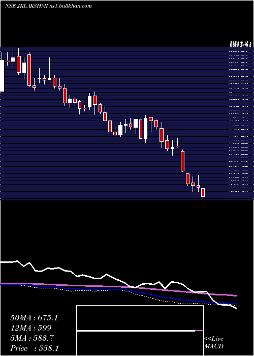  weekly chart JkLakshmi