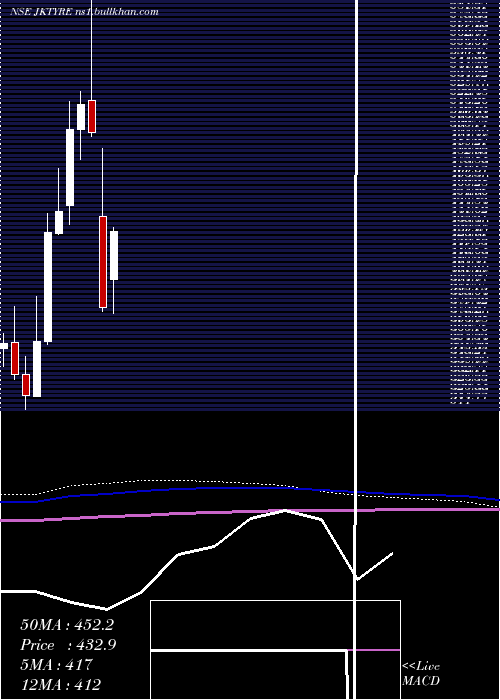  monthly chart JkTyre