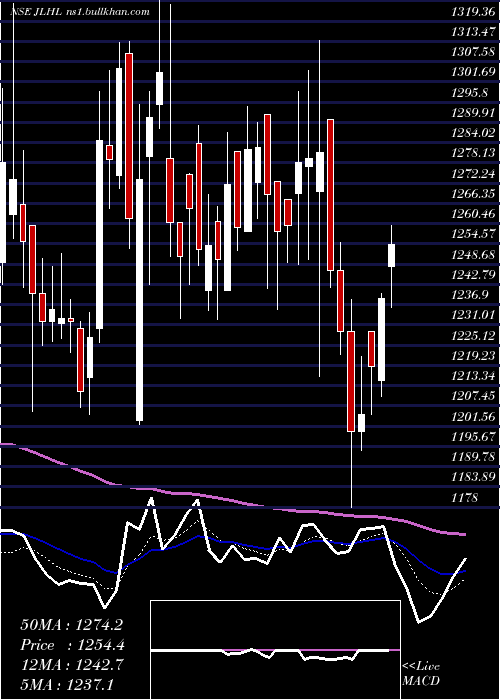  Daily chart JupiterLife
