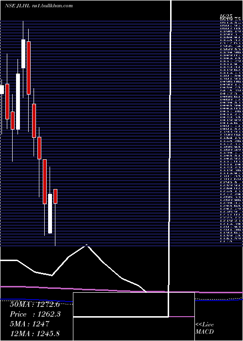  monthly chart JupiterLife