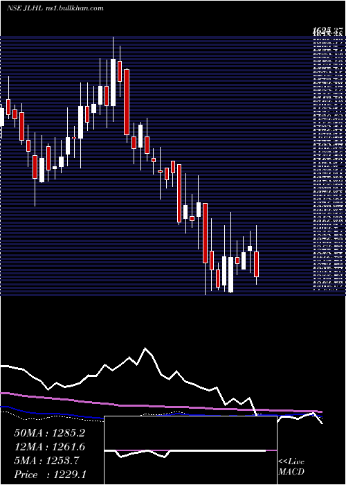  weekly chart JupiterLife