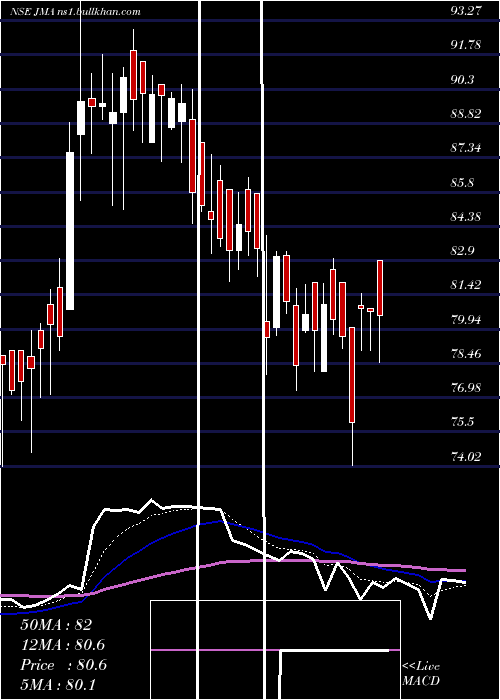  Daily chart JullundurMotor