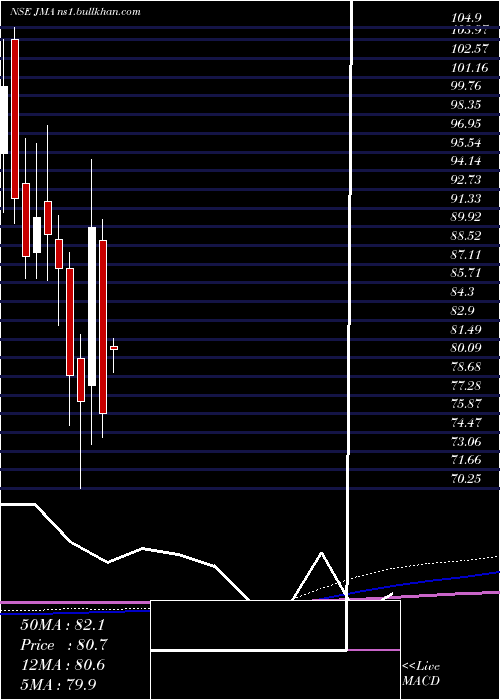  monthly chart JullundurMotor