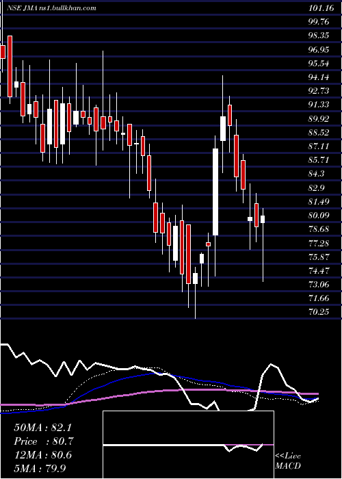  weekly chart JullundurMotor