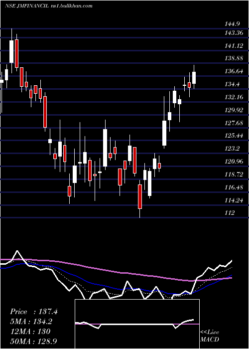  Daily chart JmFinancial