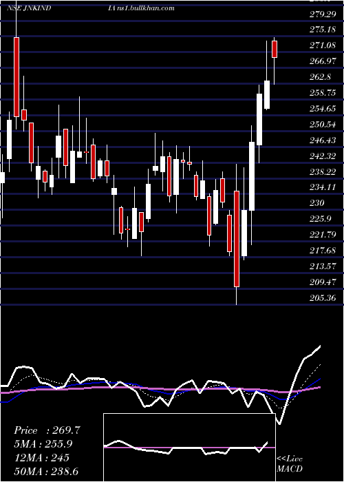  Daily chart JnkIndia