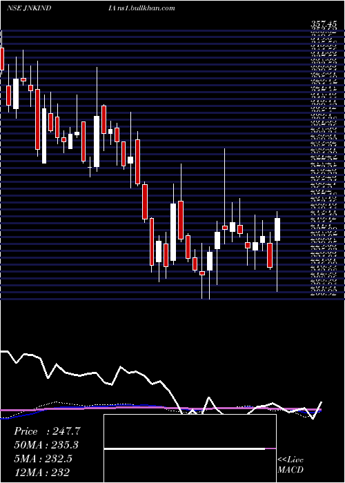  weekly chart JnkIndia