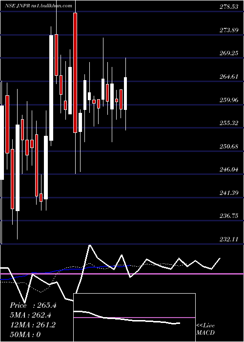  Daily chart JuniperGreen