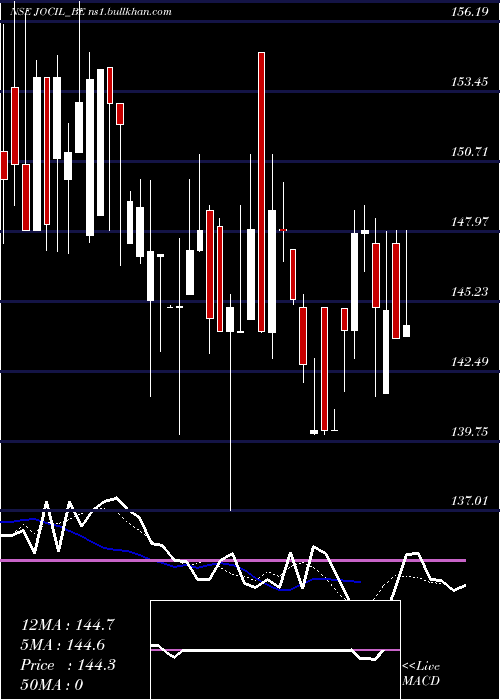  Daily chart Jocil