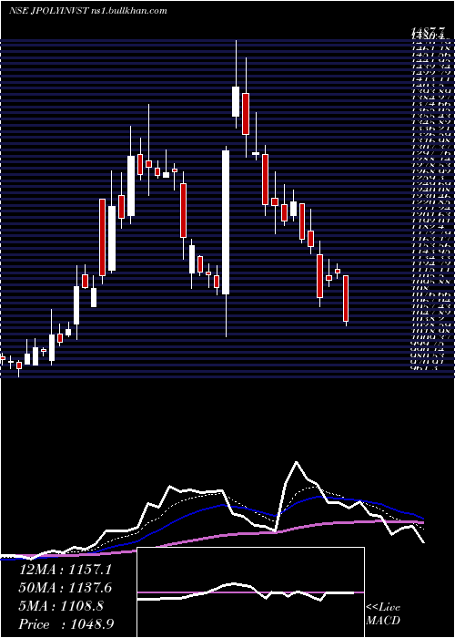  Daily chart JindalPoly