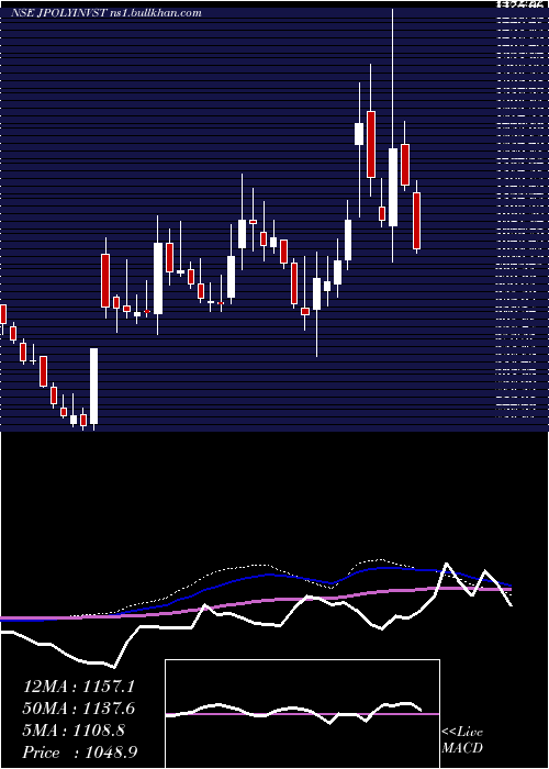  weekly chart JindalPoly