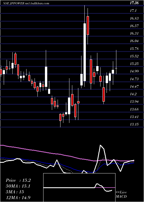  Daily chart JaiprakashPower