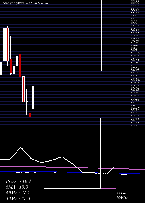  monthly chart JaiprakashPower