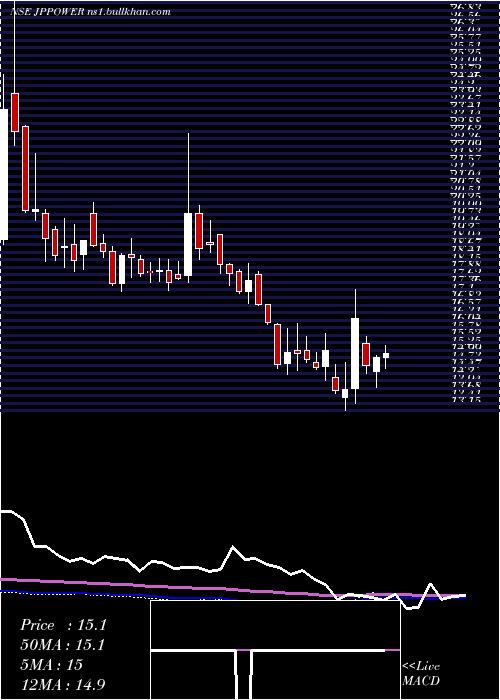  weekly chart JaiprakashPower