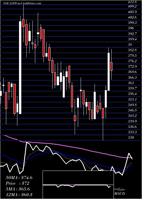  Daily chart JanaSmall