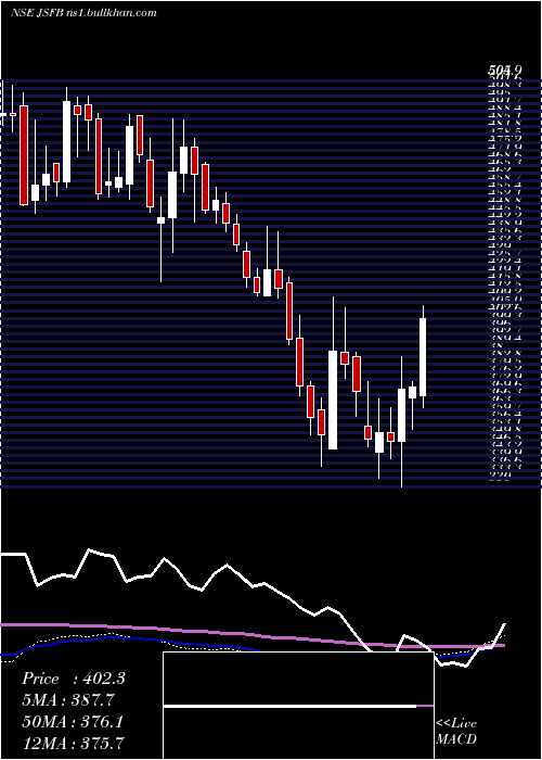  weekly chart JanaSmall