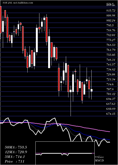  Daily chart JindalStainless