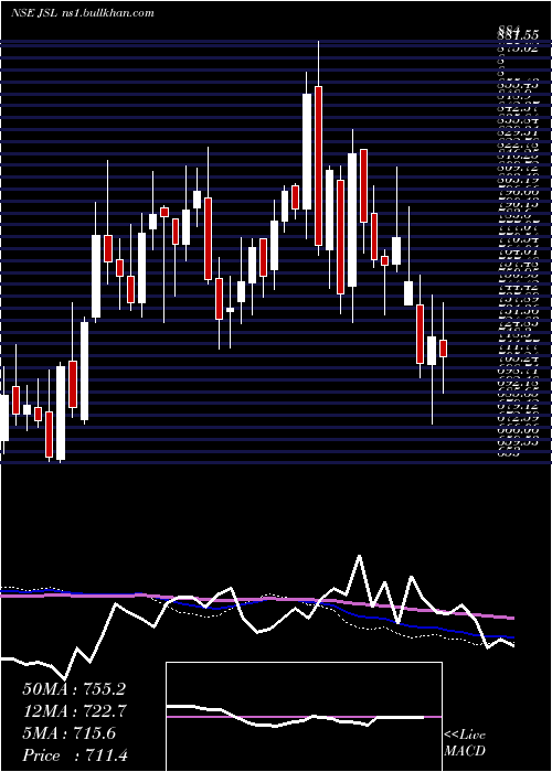  weekly chart JindalStainless
