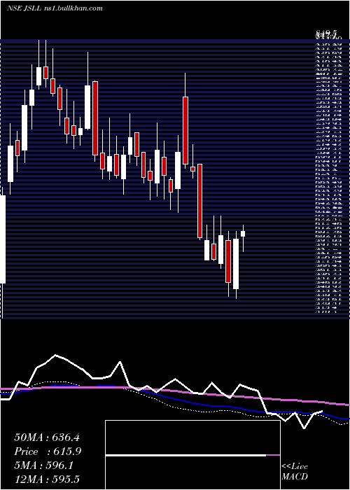  weekly chart JeenaSikho