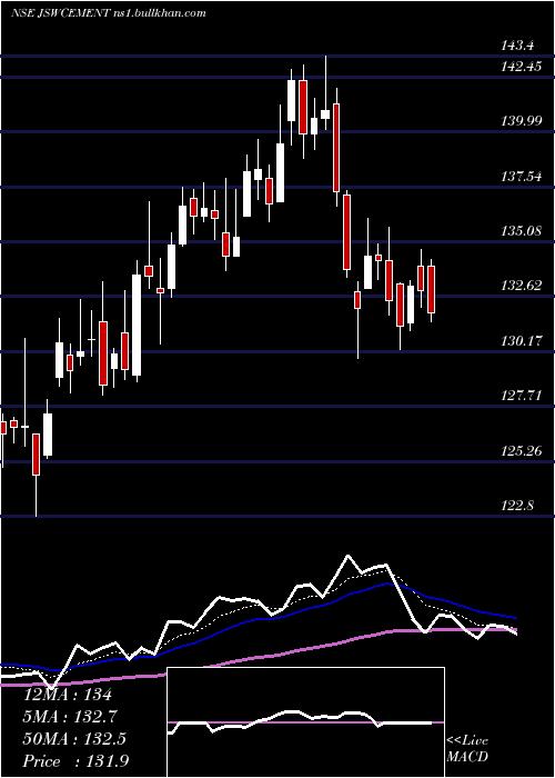  Daily chart JswCement
