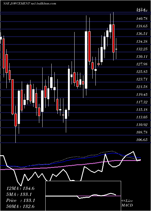  weekly chart JswCement