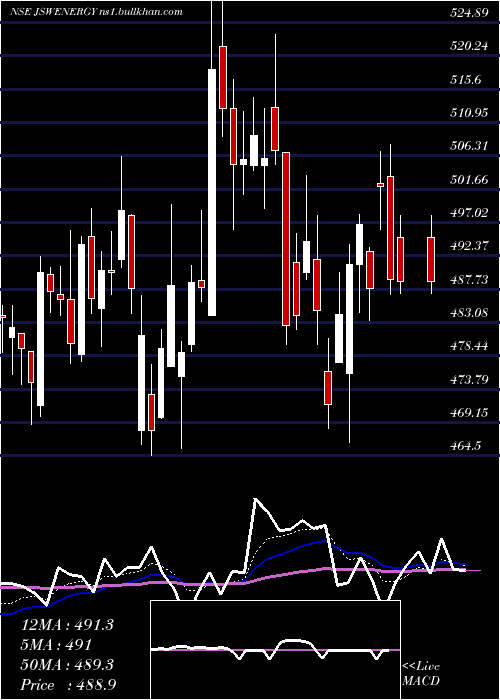  Daily chart JswEnergy