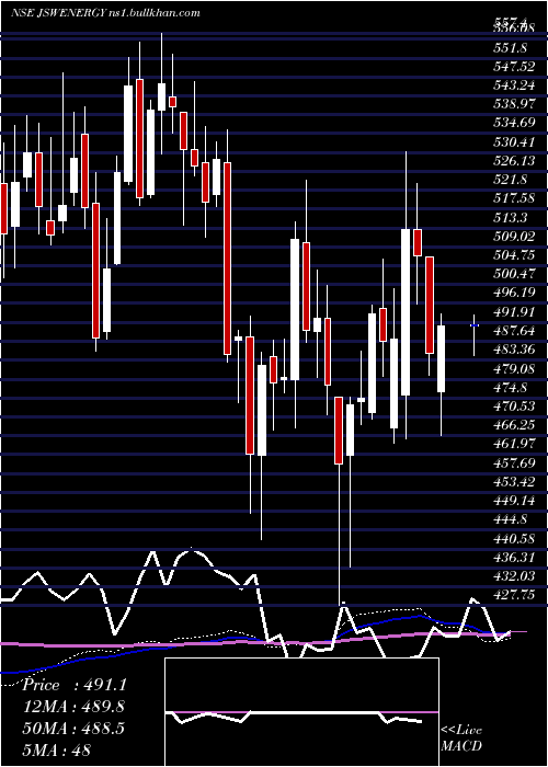 weekly chart JswEnergy