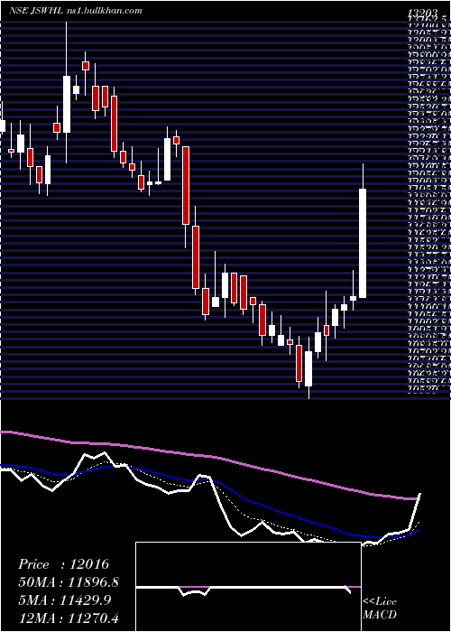  Daily chart JswHoldings