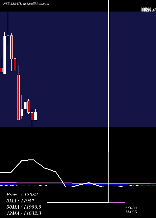  monthly chart JswHoldings