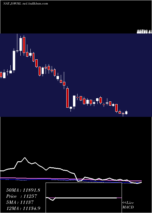  weekly chart JswHoldings