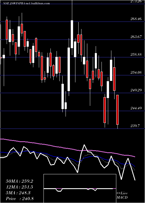  Daily chart JswInfrastructure