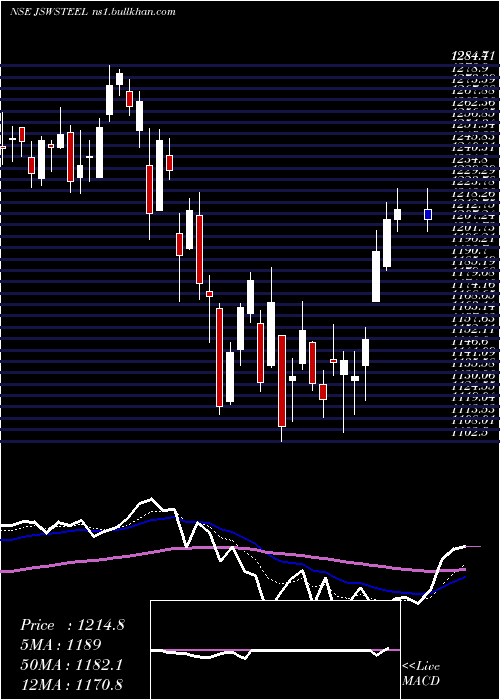  Daily chart JswSteel