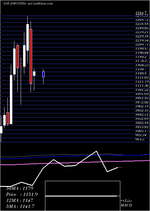  monthly chart JswSteel