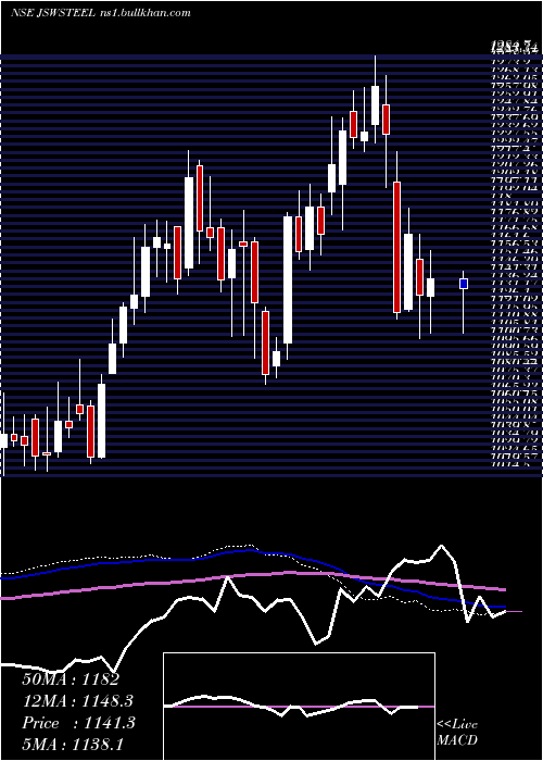  weekly chart JswSteel