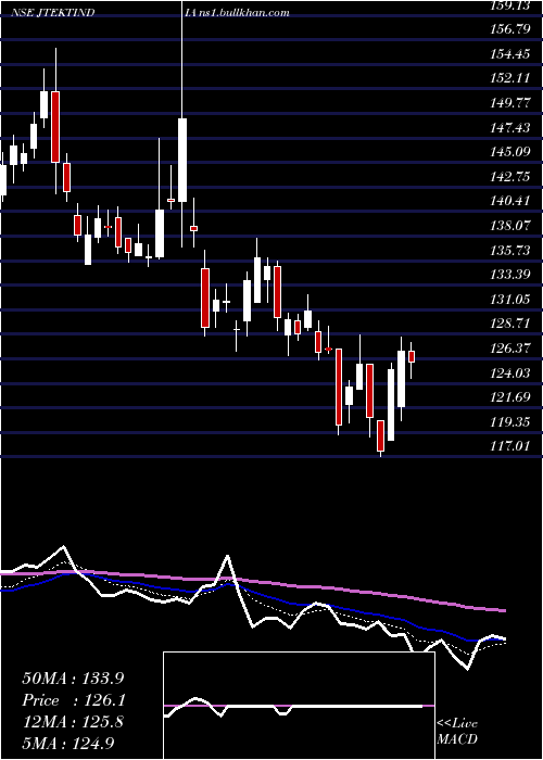  Daily chart JtektIndia