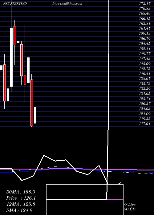  monthly chart JtektIndia
