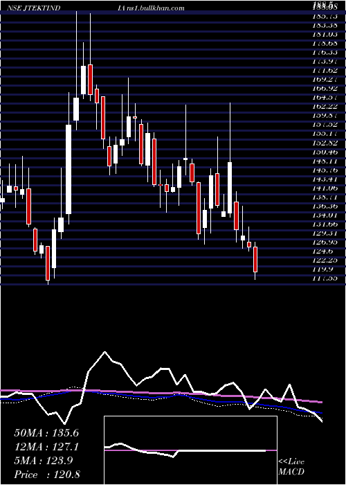  weekly chart JtektIndia