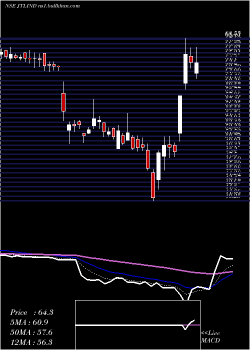  Daily chart JtlIndustries