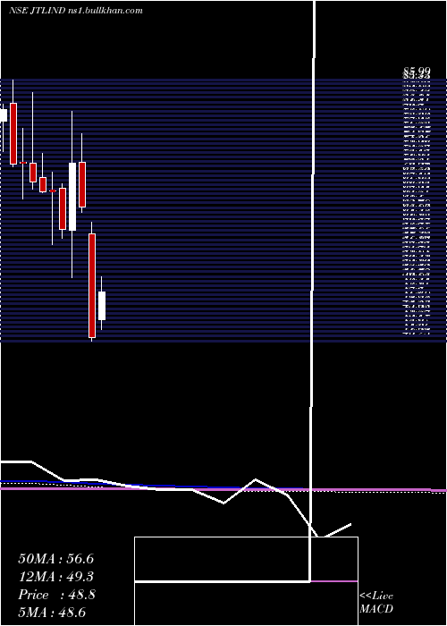  monthly chart JtlIndustries