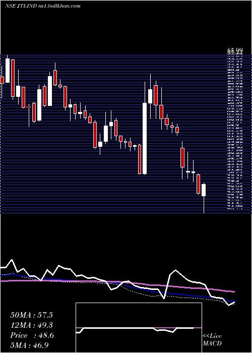  weekly chart JtlIndustries
