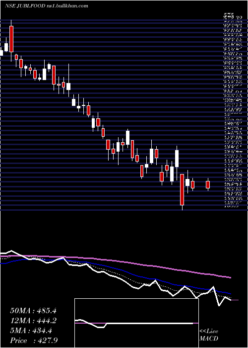  Daily chart JubilantFoodworks