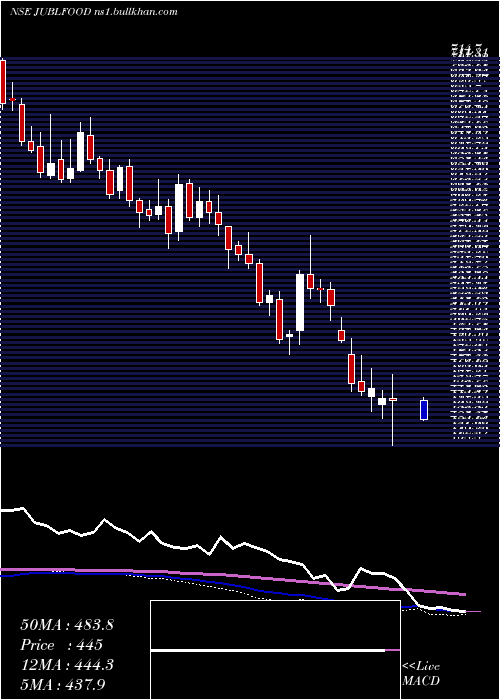 weekly chart JubilantFoodworks
