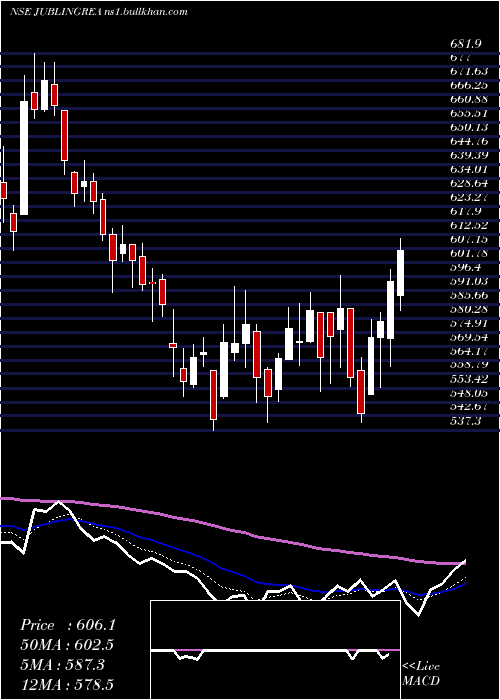  Daily chart JubilantIngrevia