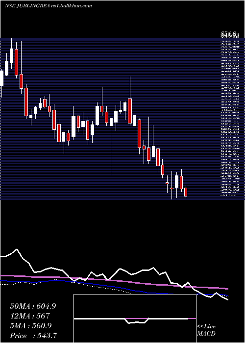  weekly chart JubilantIngrevia