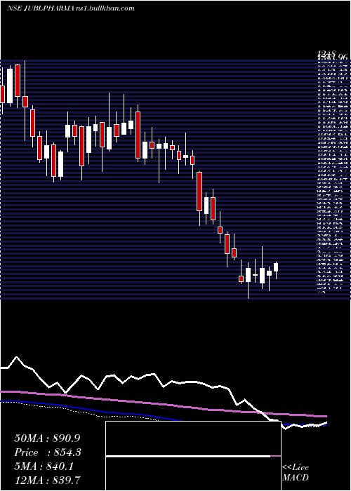  weekly chart JubilantPharmova