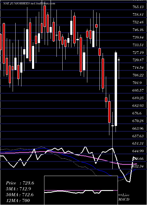  weekly chart NiftyJr